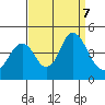 Benicia tide chart for Saturday, September 7, 2024