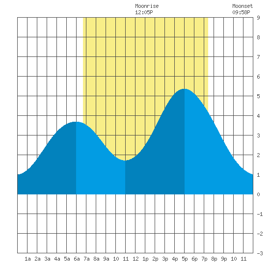 Benicia tide chart for Sunday, September 8, 2024
