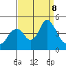Benicia tide chart for Sunday, September 8, 2024