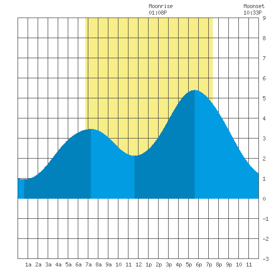 Benicia tide chart for Monday, September 9, 2024