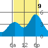 Benicia tide chart for Monday, September 9, 2024