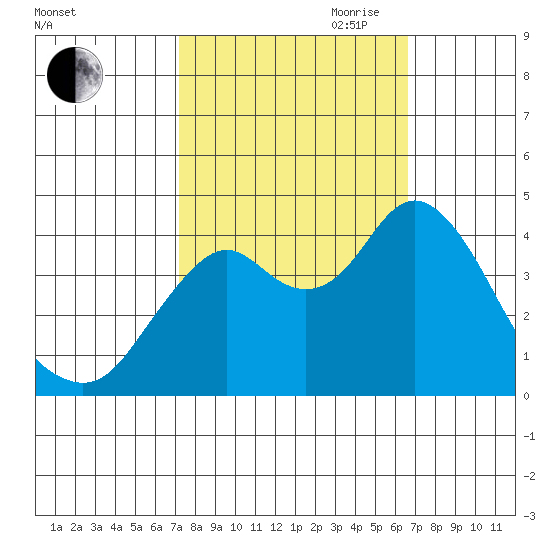 Benicia tide chart for Thursday, October 10, 2024
