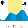 Benicia tide chart for Thursday, October 10, 2024