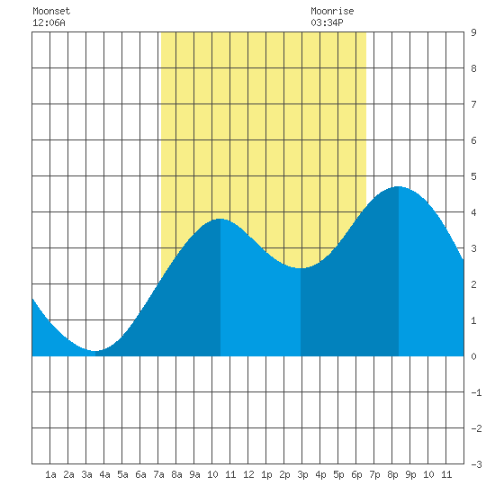 Benicia tide chart for Friday, October 11, 2024