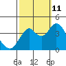 Benicia tide chart for Friday, October 11, 2024