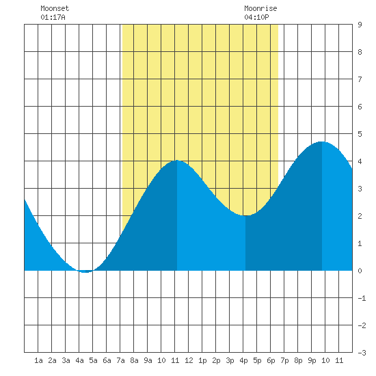 Benicia tide chart for Saturday, October 12, 2024