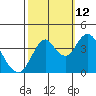 Benicia tide chart for Saturday, October 12, 2024