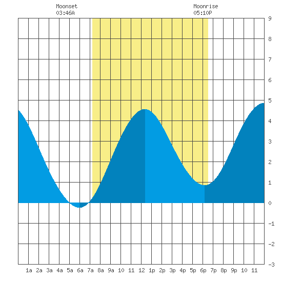Benicia tide chart for Monday, October 14, 2024