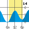 Benicia tide chart for Monday, October 14, 2024