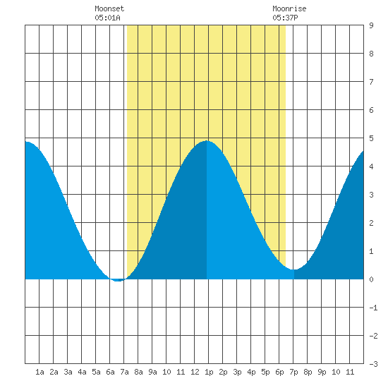Benicia tide chart for Tuesday, October 15, 2024