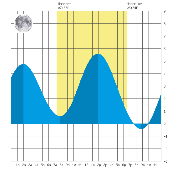 Benicia tide chart for Thursday, October 17, 2024