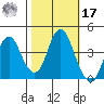 Benicia tide chart for Thursday, October 17, 2024