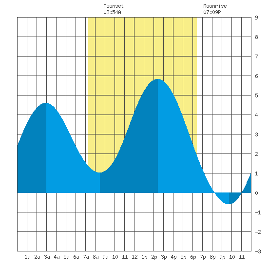 Benicia tide chart for Friday, October 18, 2024