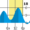 Benicia tide chart for Friday, October 18, 2024