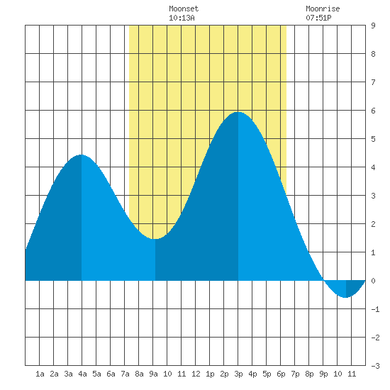 Benicia tide chart for Saturday, October 19, 2024