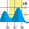Benicia tide chart for Saturday, October 19, 2024