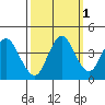 Benicia tide chart for Tuesday, October 1, 2024