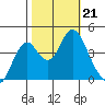 Benicia tide chart for Monday, October 21, 2024