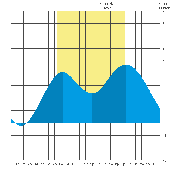 Benicia tide chart for Wednesday, October 23, 2024