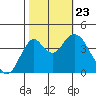 Benicia tide chart for Wednesday, October 23, 2024
