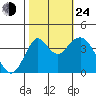 Benicia tide chart for Thursday, October 24, 2024
