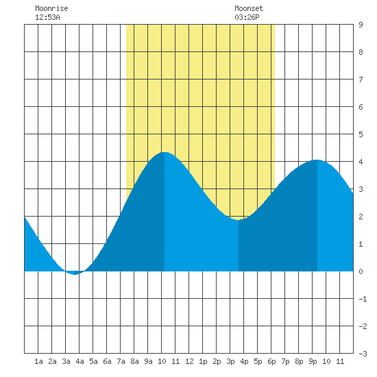 Benicia tide chart for Friday, October 25, 2024