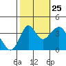 Benicia tide chart for Friday, October 25, 2024