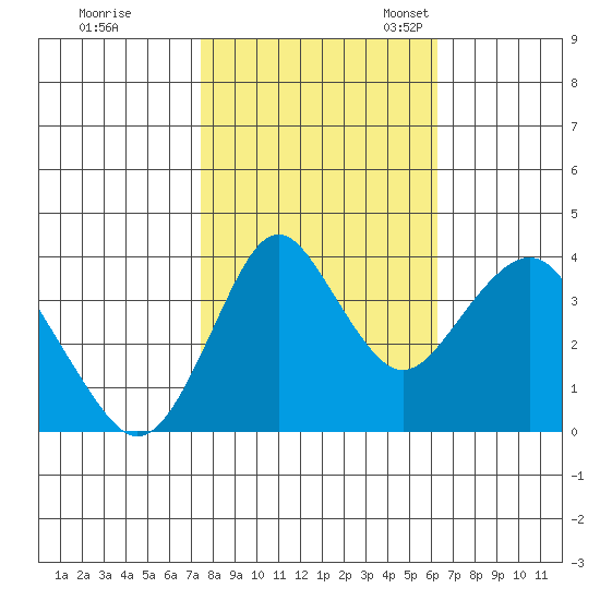 Benicia tide chart for Saturday, October 26, 2024