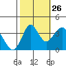 Benicia tide chart for Saturday, October 26, 2024