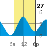 Benicia tide chart for Sunday, October 27, 2024
