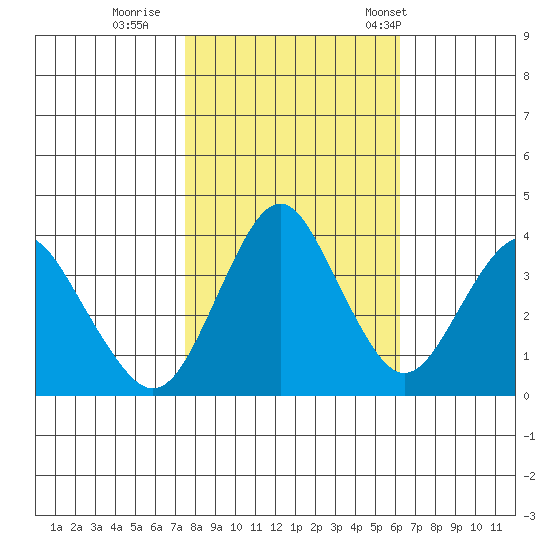 Benicia tide chart for Monday, October 28, 2024