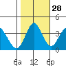Benicia tide chart for Monday, October 28, 2024