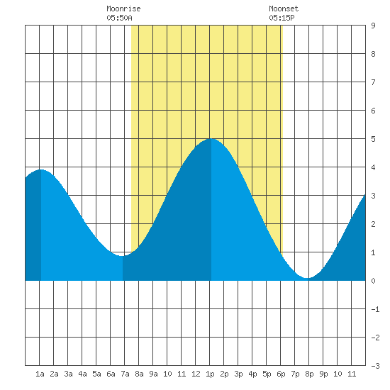 Benicia tide chart for Wednesday, October 30, 2024