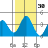 Benicia tide chart for Wednesday, October 30, 2024
