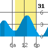 Benicia tide chart for Thursday, October 31, 2024