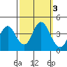 Benicia tide chart for Thursday, October 3, 2024