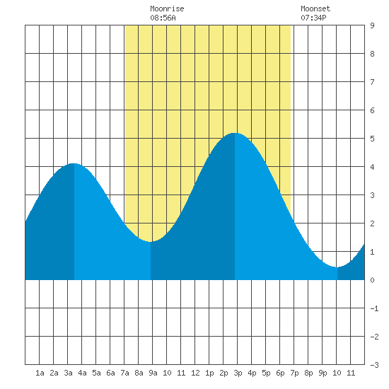 Benicia tide chart for Friday, October 4, 2024