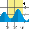 Benicia tide chart for Friday, October 4, 2024