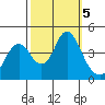 Benicia tide chart for Saturday, October 5, 2024