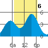 Benicia tide chart for Sunday, October 6, 2024