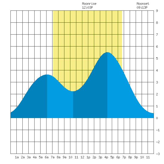 Benicia tide chart for Monday, October 7, 2024
