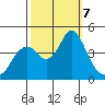 Benicia tide chart for Monday, October 7, 2024