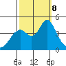 Benicia tide chart for Tuesday, October 8, 2024