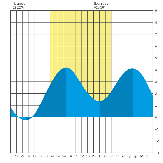 Benicia tide chart for Sunday, November 10, 2024