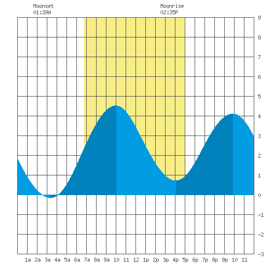 Benicia tide chart for Monday, November 11, 2024
