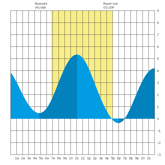 Benicia tide chart for Wednesday, November 13, 2024