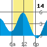 Benicia tide chart for Thursday, November 14, 2024
