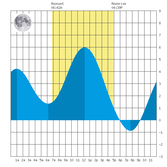 Benicia tide chart for Friday, November 15, 2024