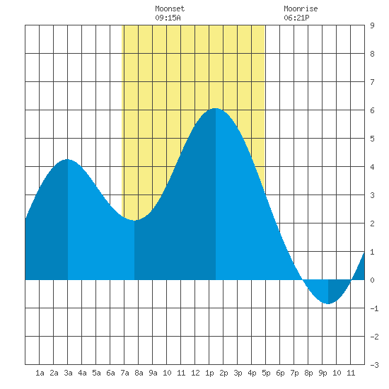 Benicia tide chart for Sunday, November 17, 2024