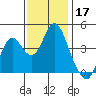 Benicia tide chart for Sunday, November 17, 2024